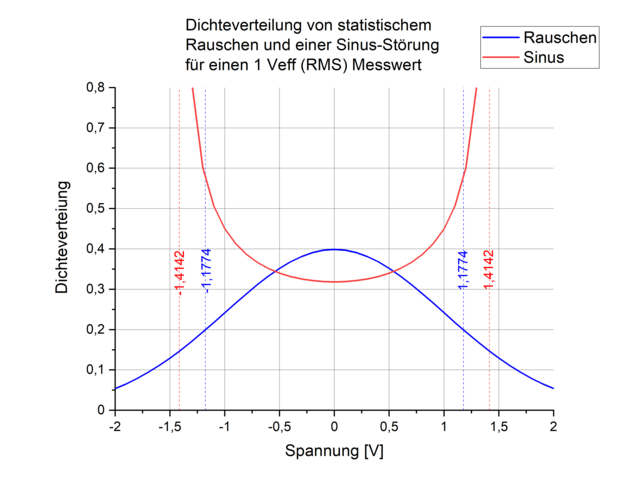 VertDichte